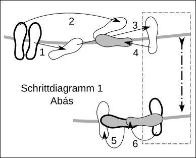 Digramm Schritte