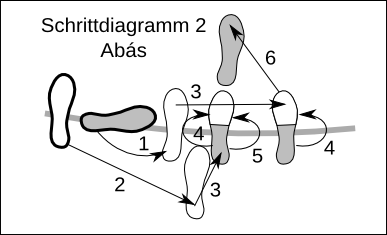 Digramm Schritte