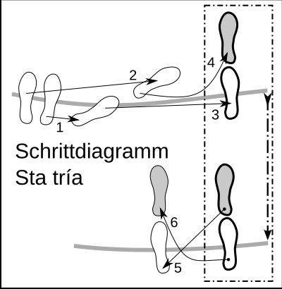 Digramm 2 Schritte